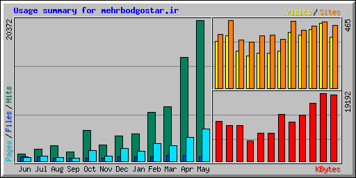 Usage summary for mehrbodgostar.ir